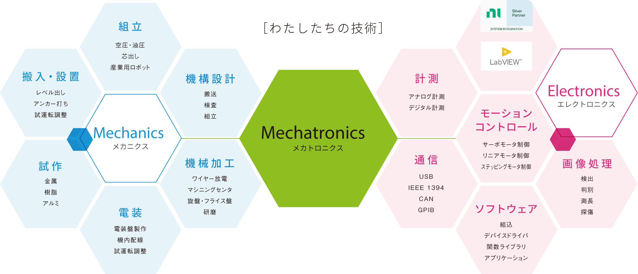 わたしたちの技術