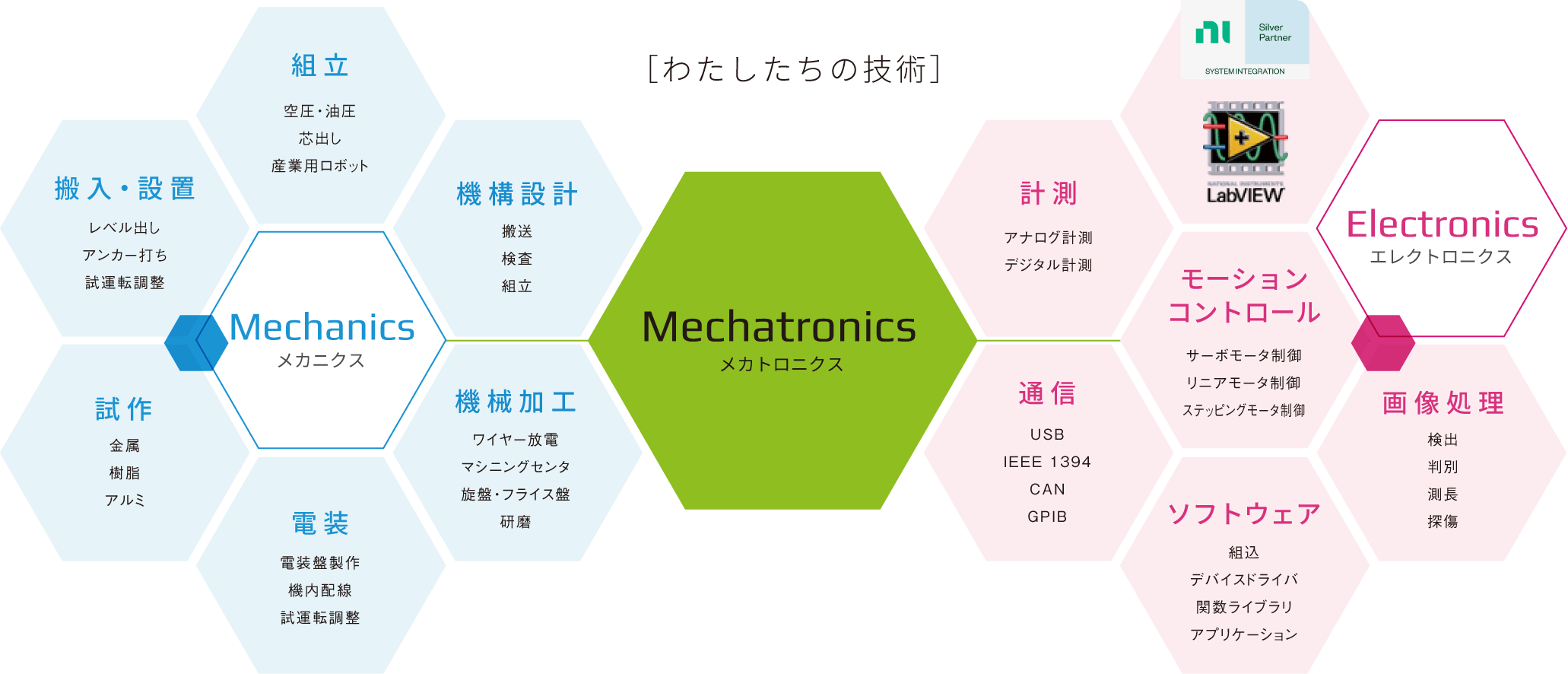わたしたちの技術