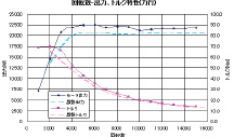 Ｎ－Ｔ特性