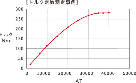 ［トルク定数測定事例］