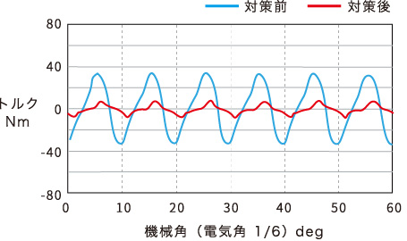 ［コギントルク測定事例］