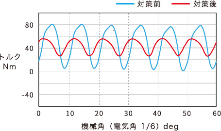 ［コギントルク測定事例］